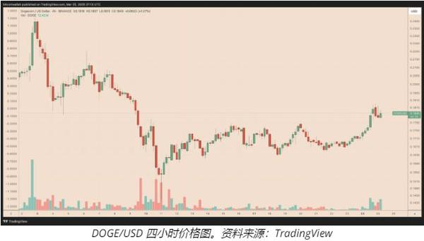 狗狗币今日的价格及其市场趋势分析
