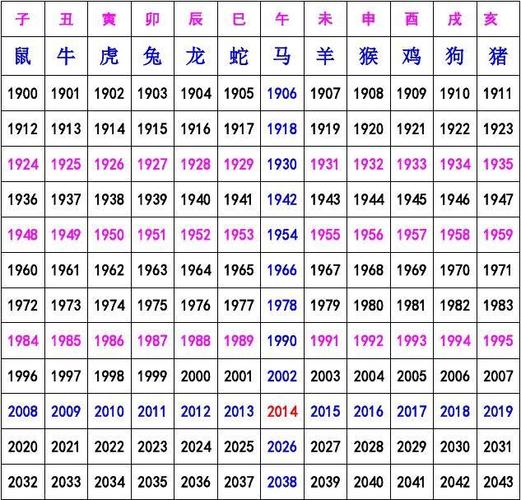 十二生肖所对应的数字: 十二生肖各代表什么数字