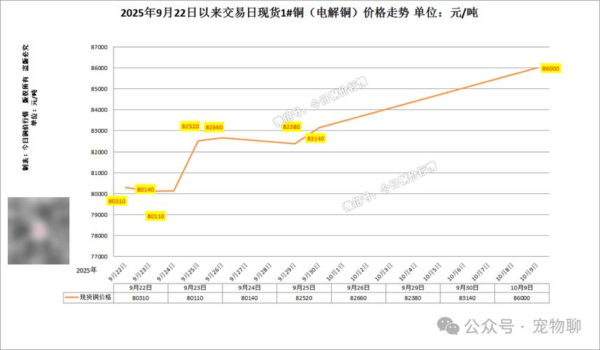 包含今日铜价走势如何的词条